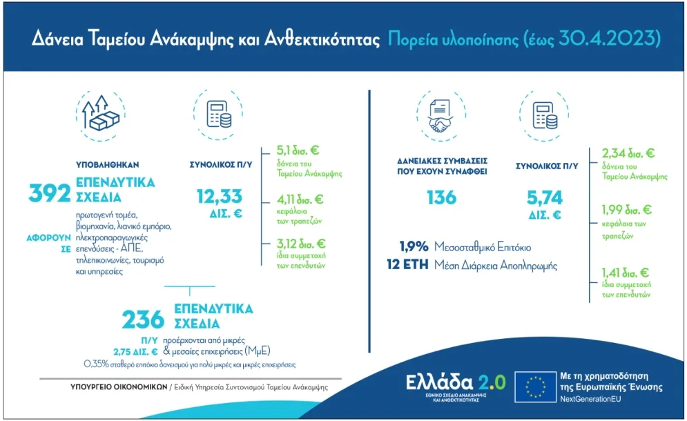 Δάνεια Ταμείου Ανάκαμψης: Έχουν υποβληθεί επενδυτικά σχέδια ύψους 12,33 δισ. ευρώ