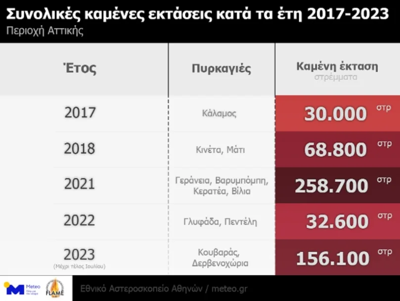 Πίνακας με τον αριθμό των καμένων στρεμμάτων ανά έτος από το 2017